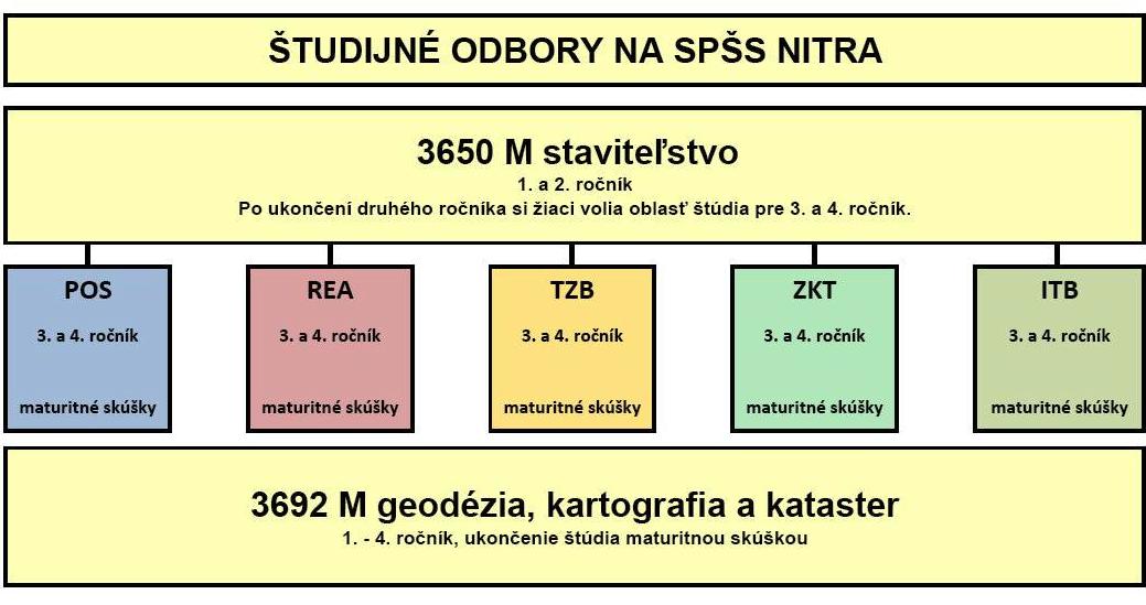 študijné odbory