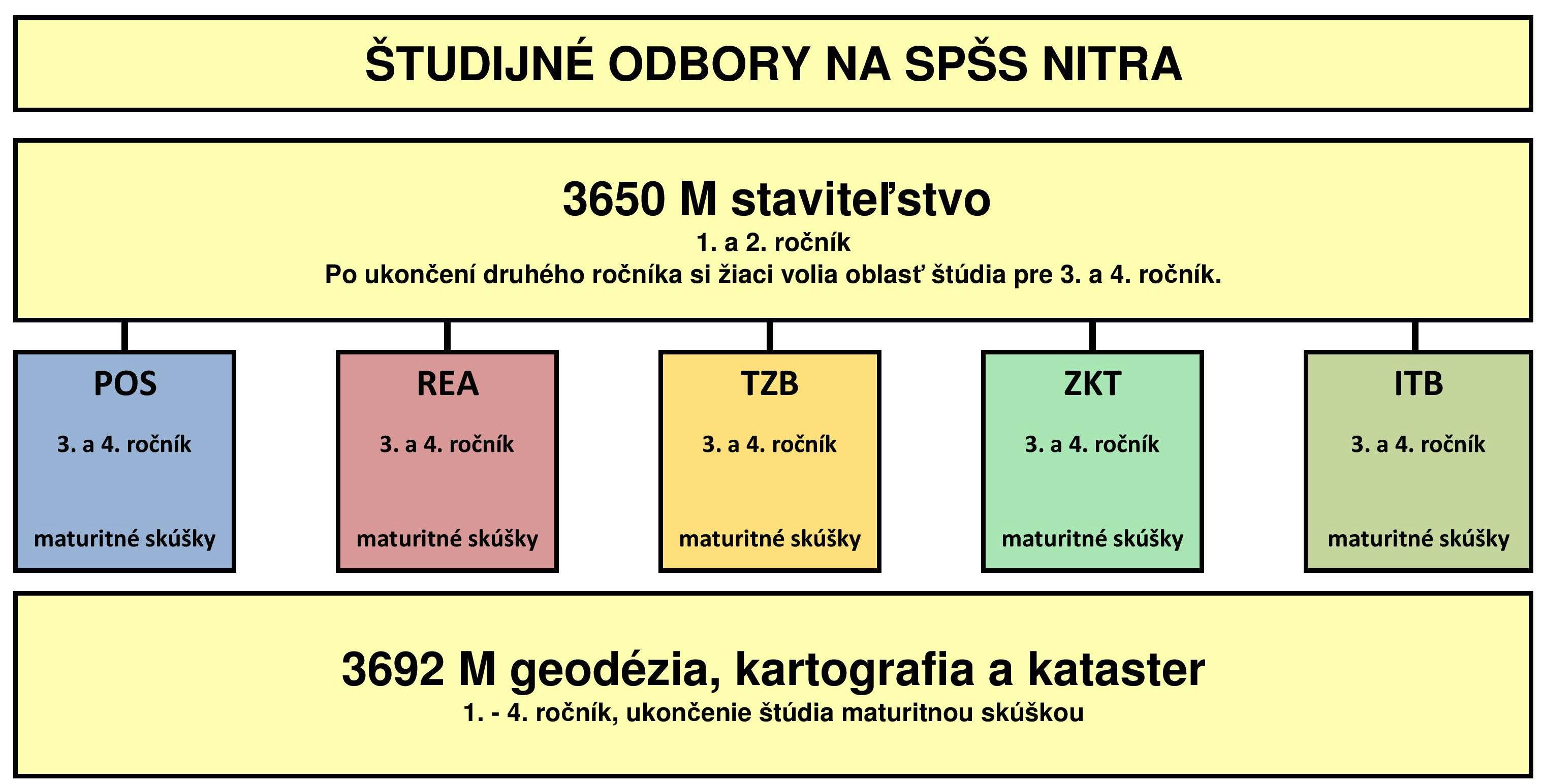 študijné odbory nové-page-001orez